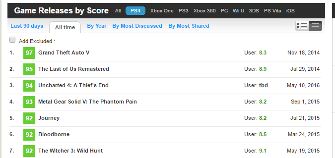 All Time Ratings For PS4