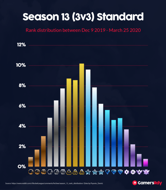 Missing Peak MMR and Rank From Season 9 - Rocket League - Tracker Network