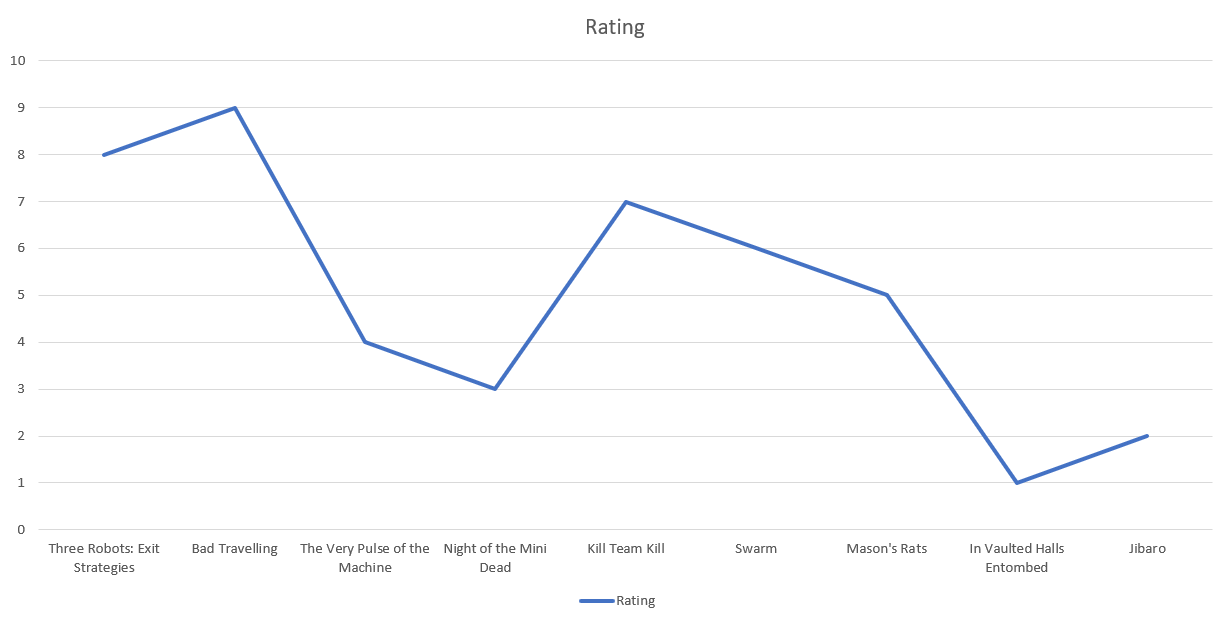 Love Death Robots Vol 3 Chart Ratings